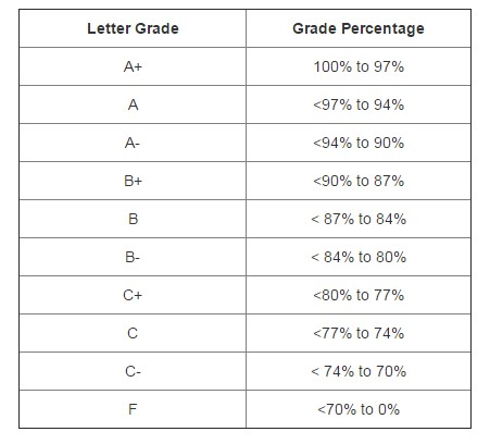 What is the official grading scale